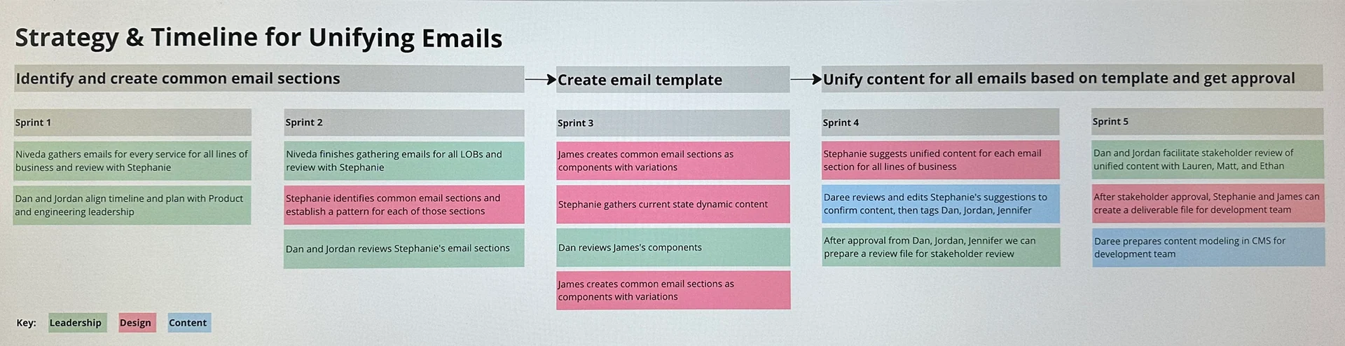Strategy and timeline for unifying emails