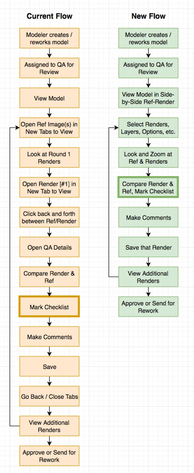 QA workflow flow