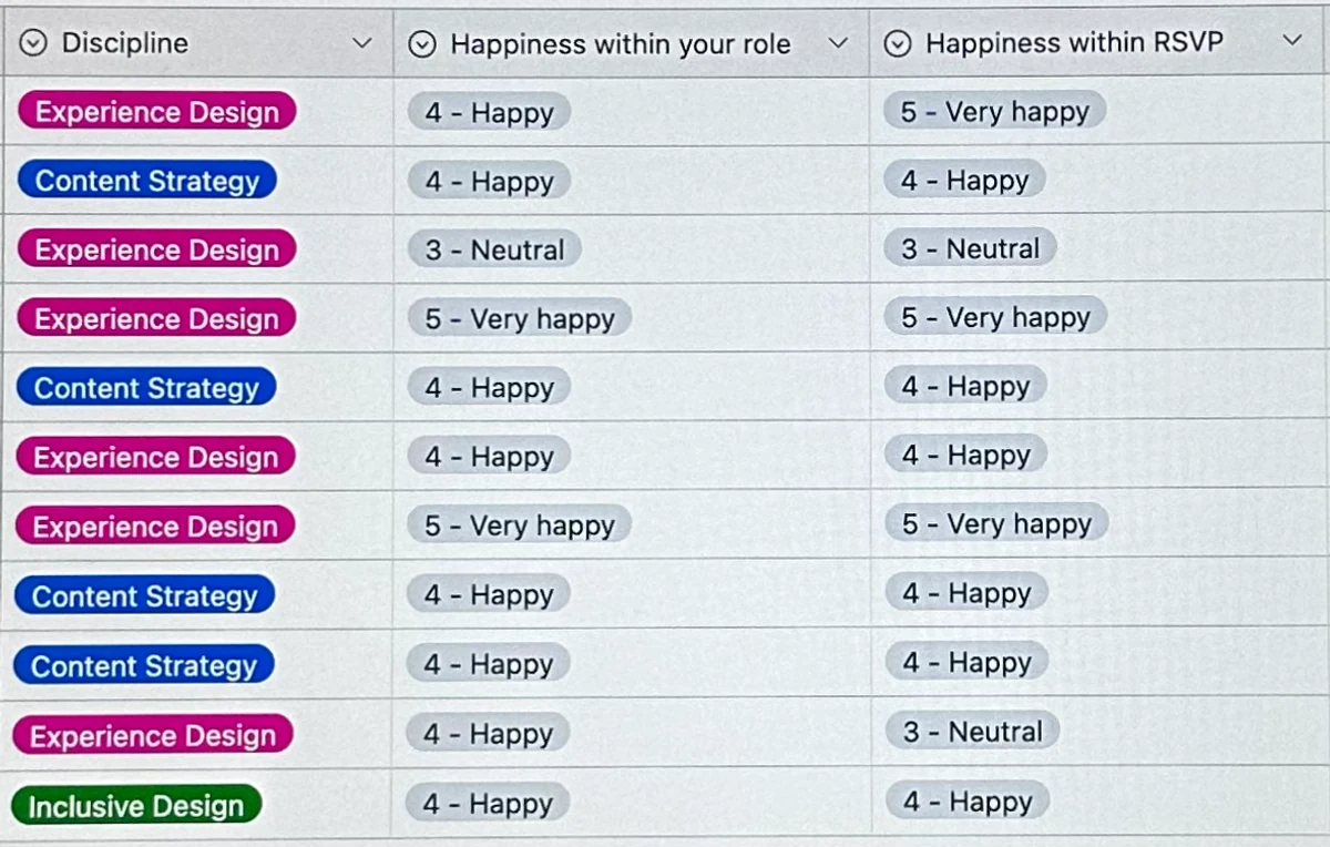 Team happiness survey results