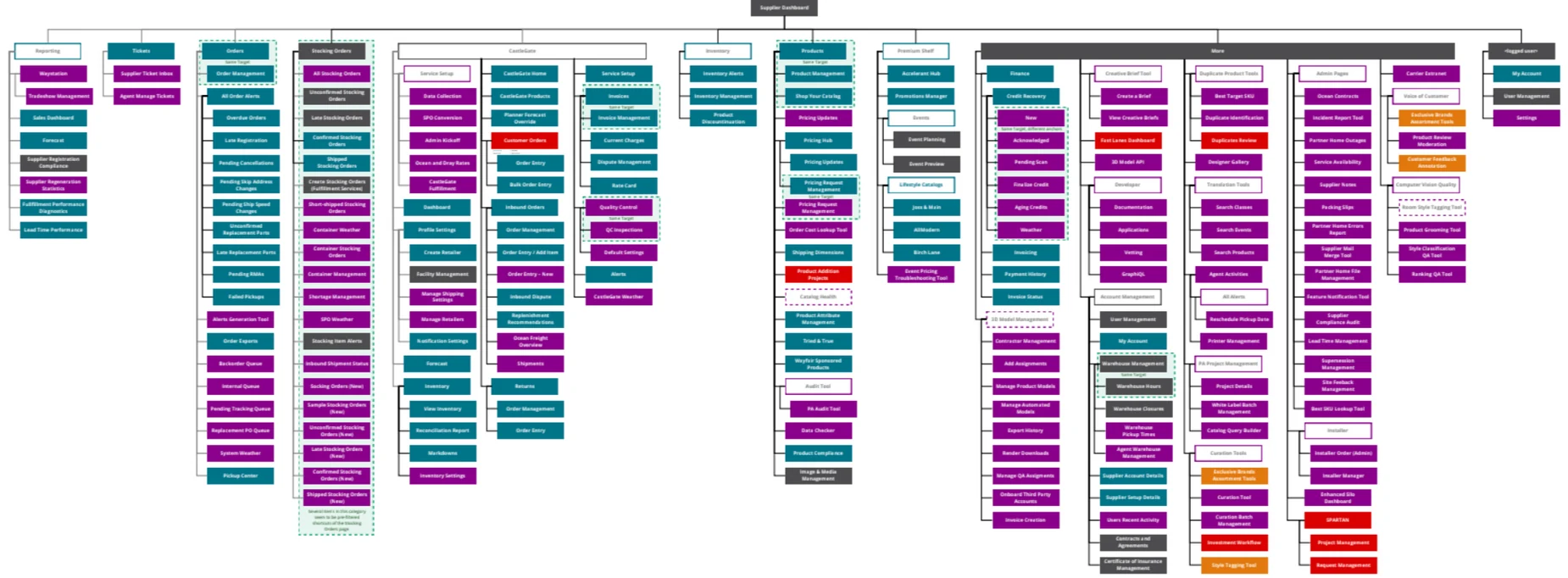 Old information architecture
