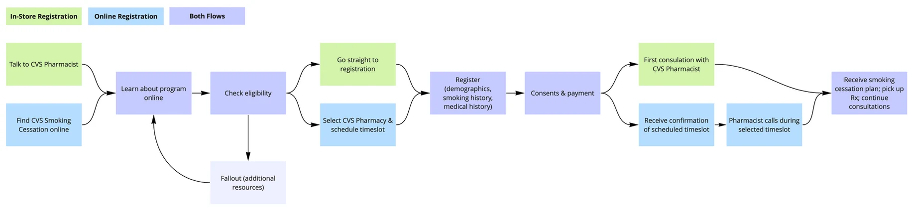Registration user flow