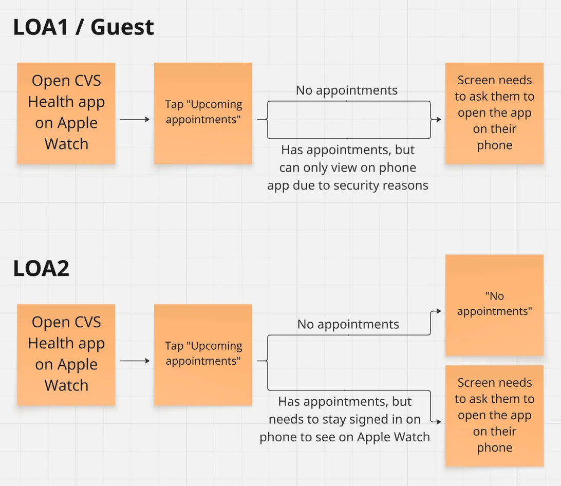 LOA authentication flow