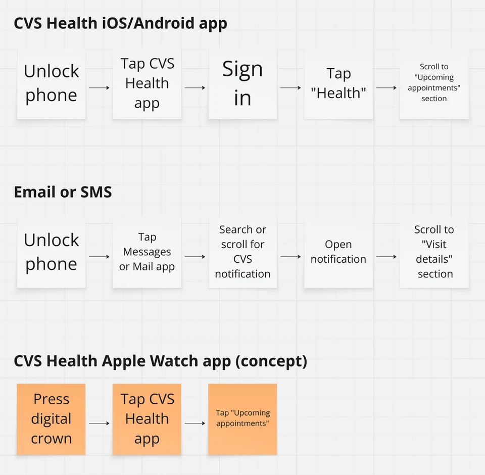 Upcoming appointments user flows