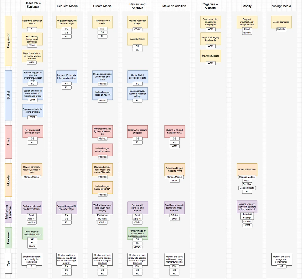 Workflow map