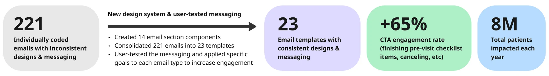 Notifications outcomes data