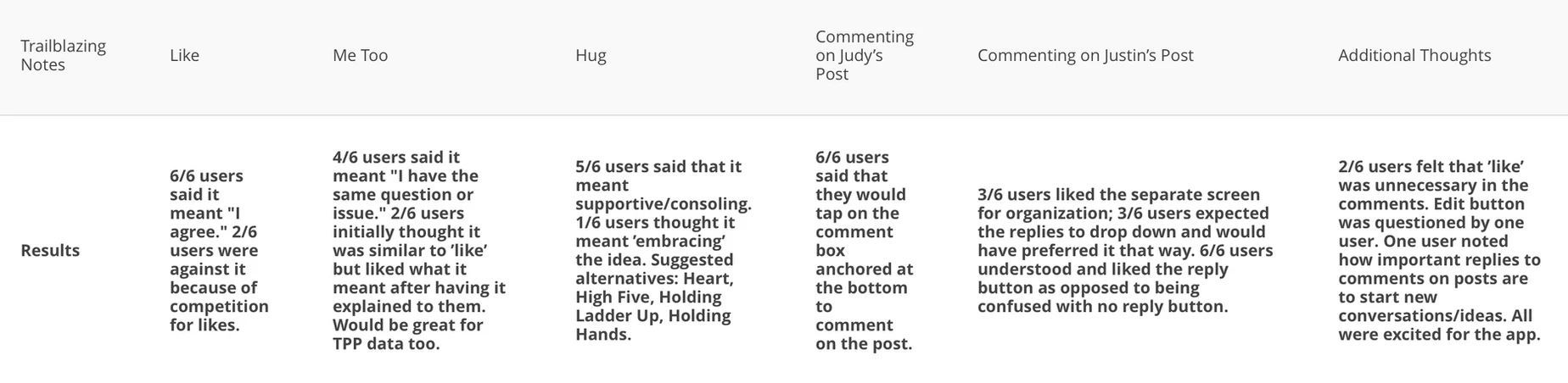 User testing results