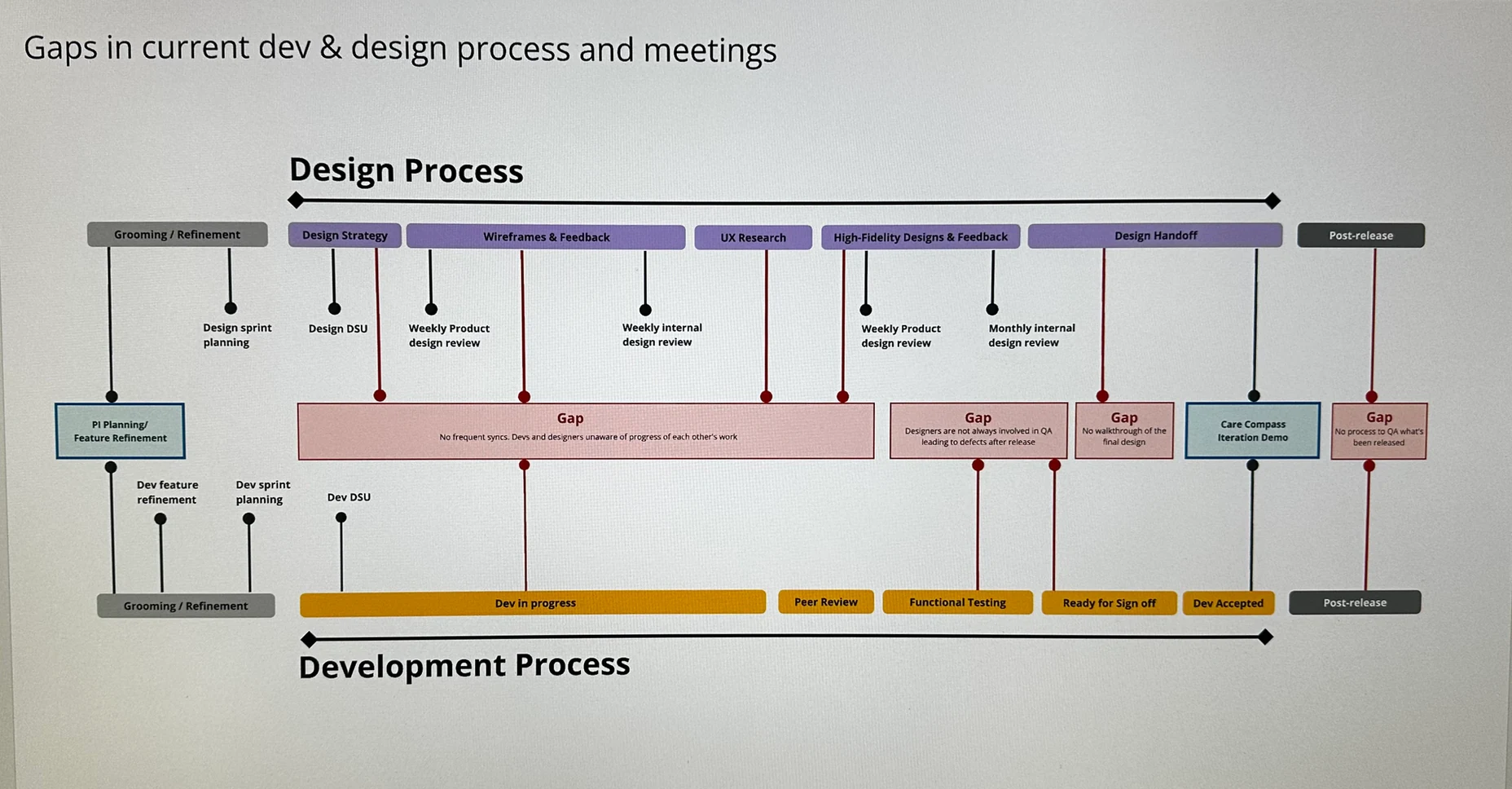 Design dev collaboration gap map