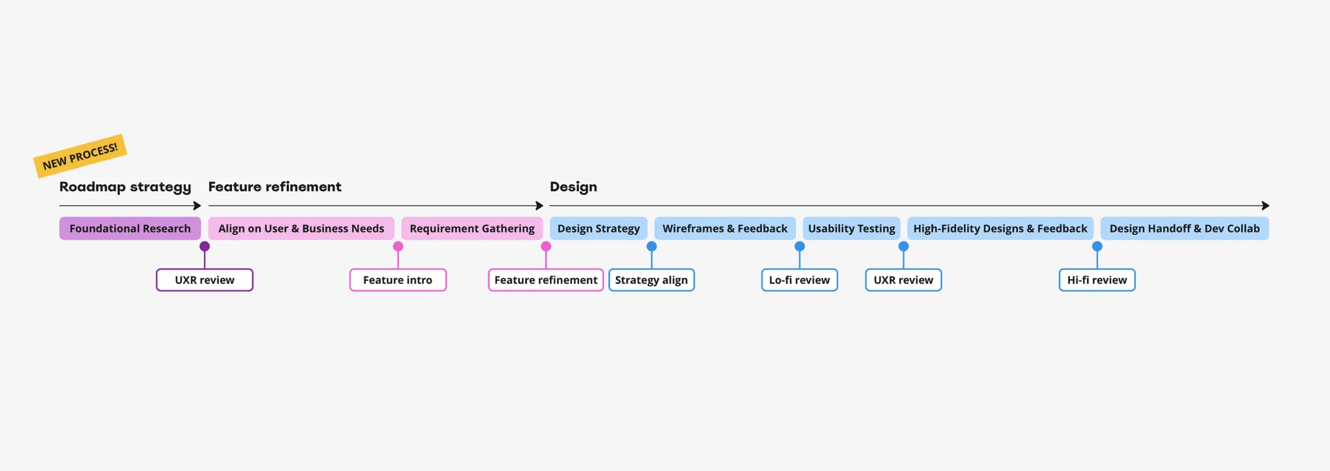 Improving Design Process