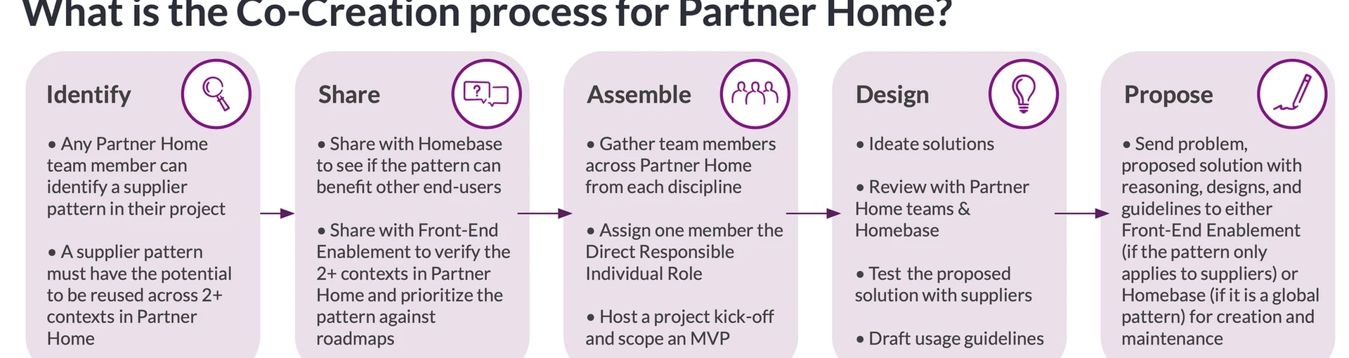 Co-Creation process diagram