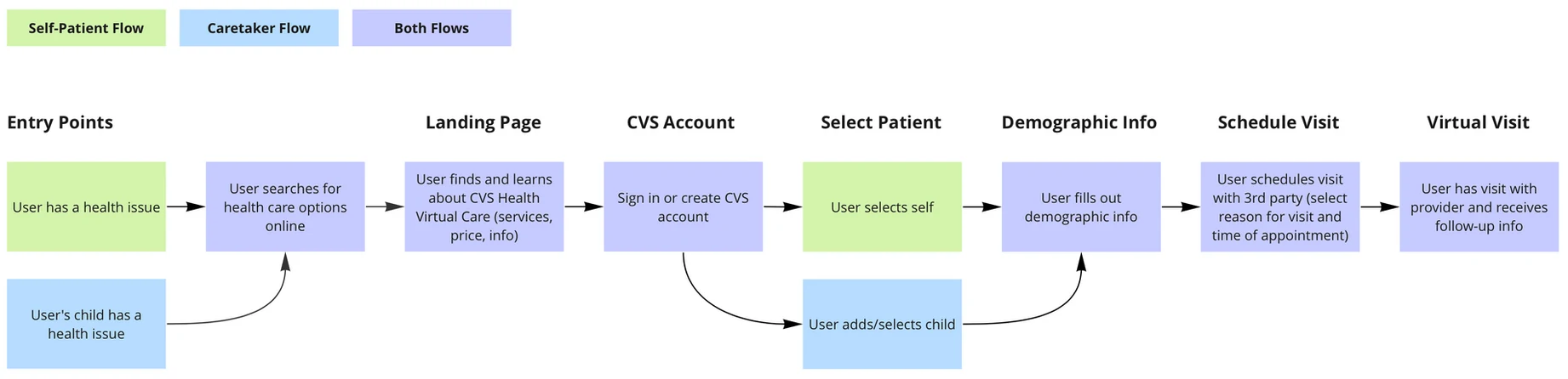 Virtual care user flow
