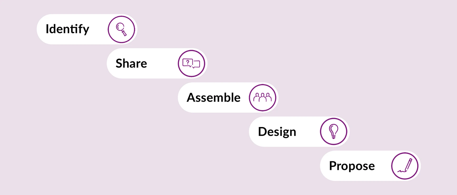 Co-Creation Process