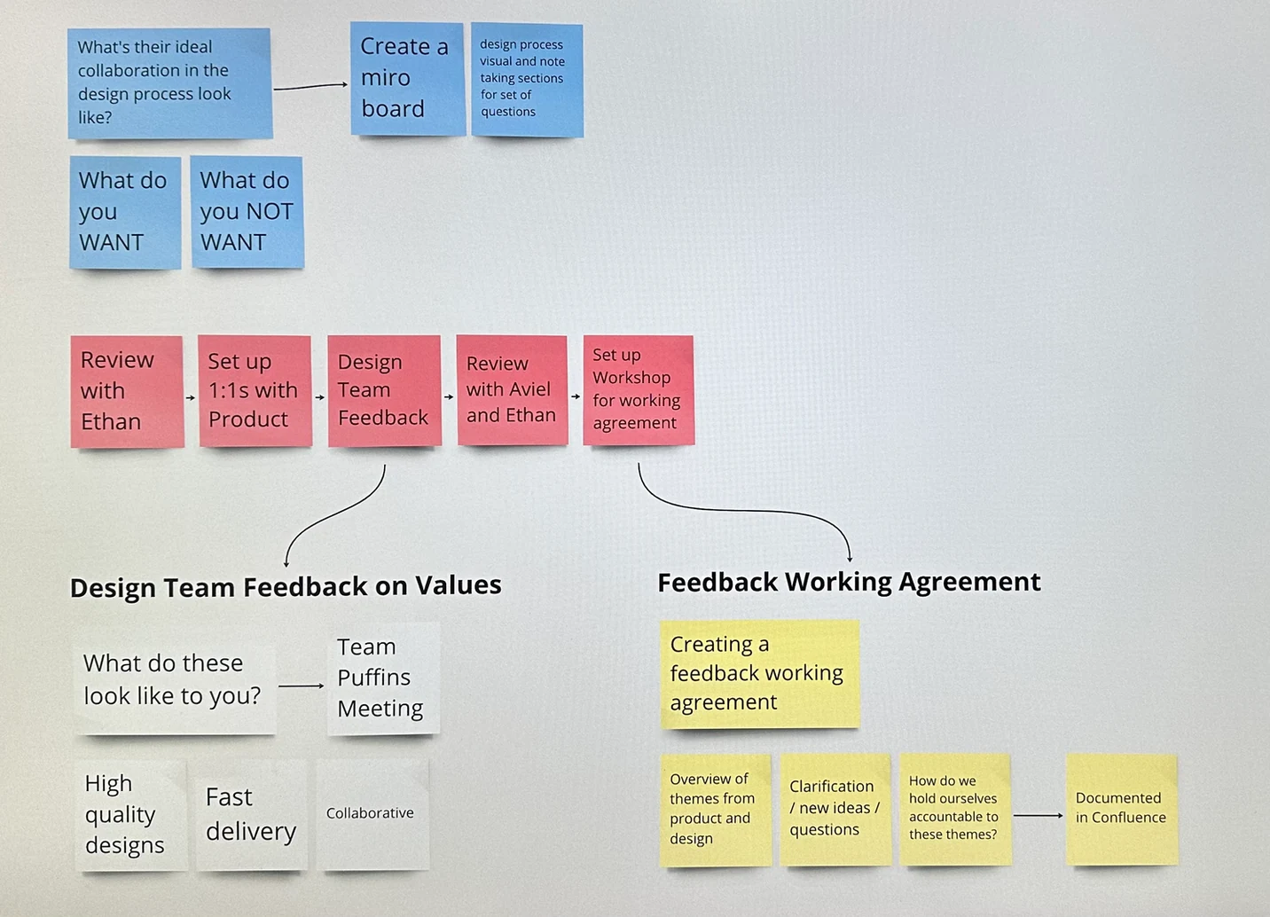 Strategy diagram