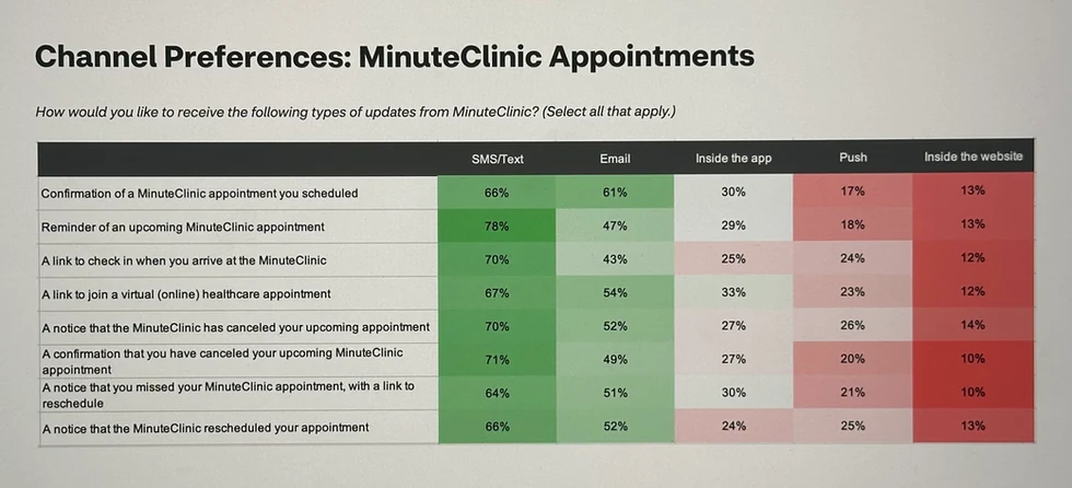 Channel preference testing