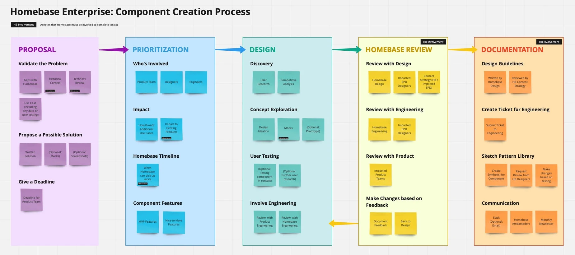Component contribution process